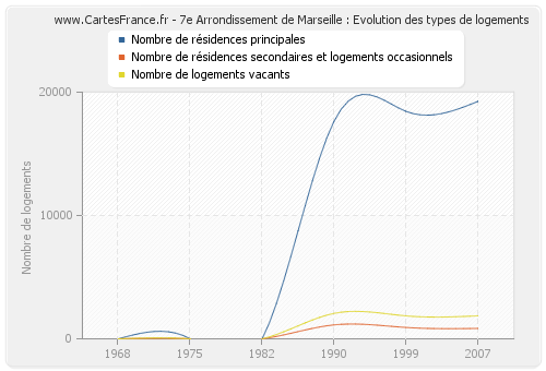 7e Arrondissement de Marseille : Evolution des types de logements